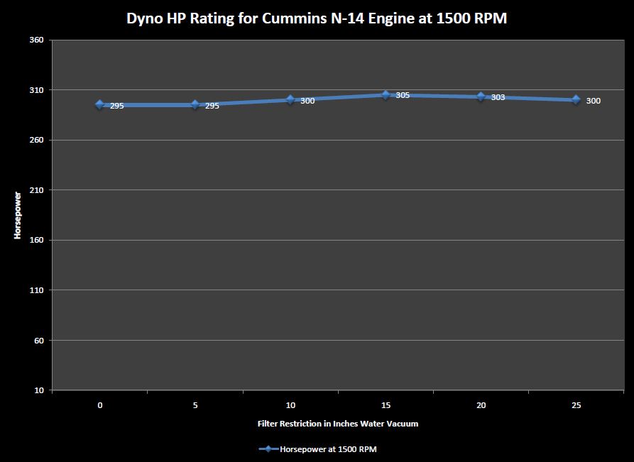 Dyno HP Rating for Cummins N-14 Engine at 1500 RPM